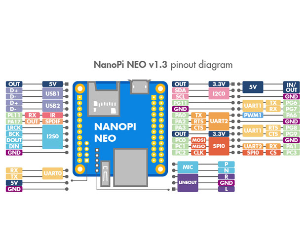 【販売終了】NanoPi NEO 512MB 【ヘッダーピン実装済】 /NanoPi NEO 512MB