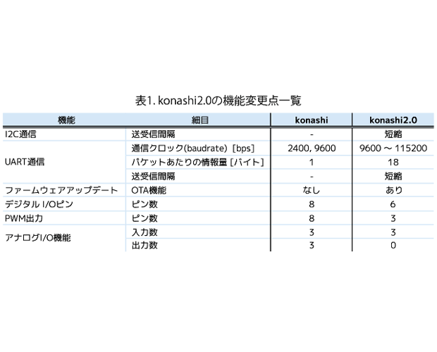 フィジカルコンピューティングツールキット konashi(2.0) YE-WPC002